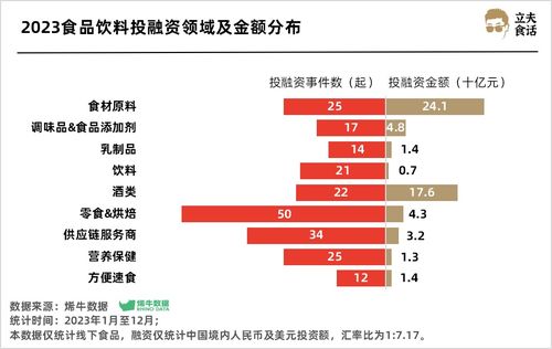 實業投資視角 食品飲料賽道超500億熱錢涌入，誰是最強吸金王？