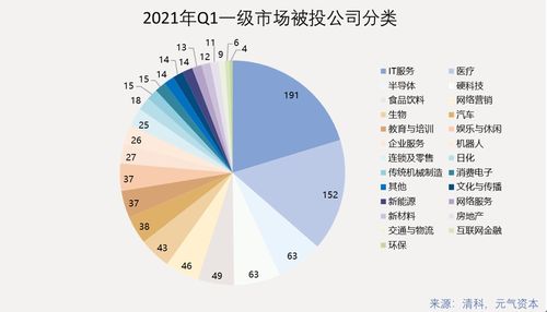 2021年Q1一級(jí)市場(chǎng)投資回顧 942次投融資，醫(yī)療健康賽道表現(xiàn)活躍